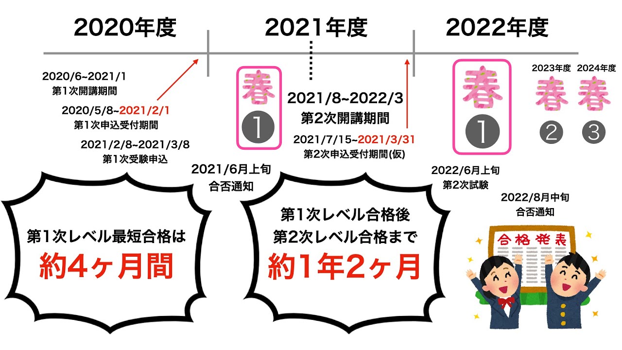 受験スケジュール 証券アナリスト Cma 最短合格は1年半 わかりやすく解説 通信講座は受講しなきゃいけないの Youtube