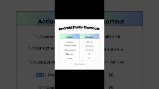 Android Studio Keyboard Shortcuts | Rename | Move | Copy
