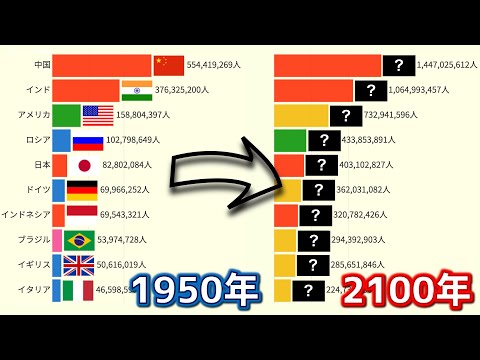 Top 15 Countries by Population 1950-2100