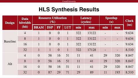 FPGA Based Accelerator for Vector:Matrix Outer Product || Final Project || ECE6775 FA25