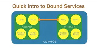 Services in Android - Part 3, Quick intro to Bound Services screenshot 2