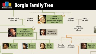 Borgia Family Tree