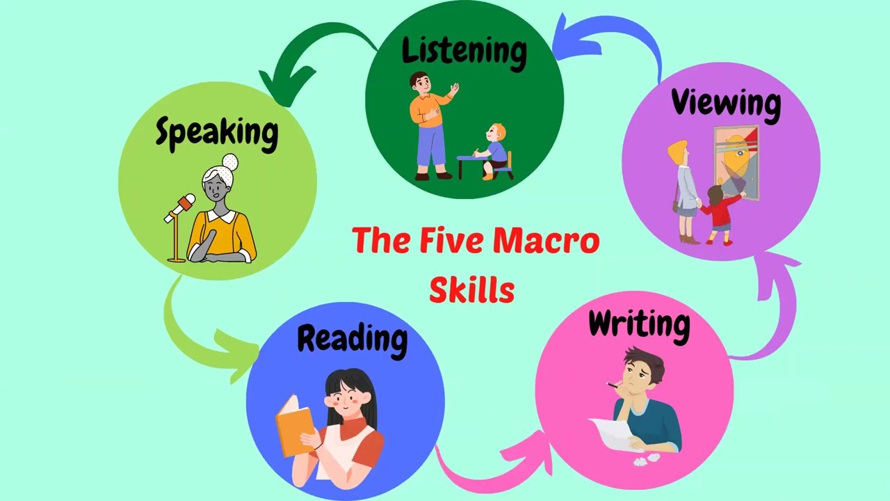 Communication Arts And The Five Macro Skills - Youtube