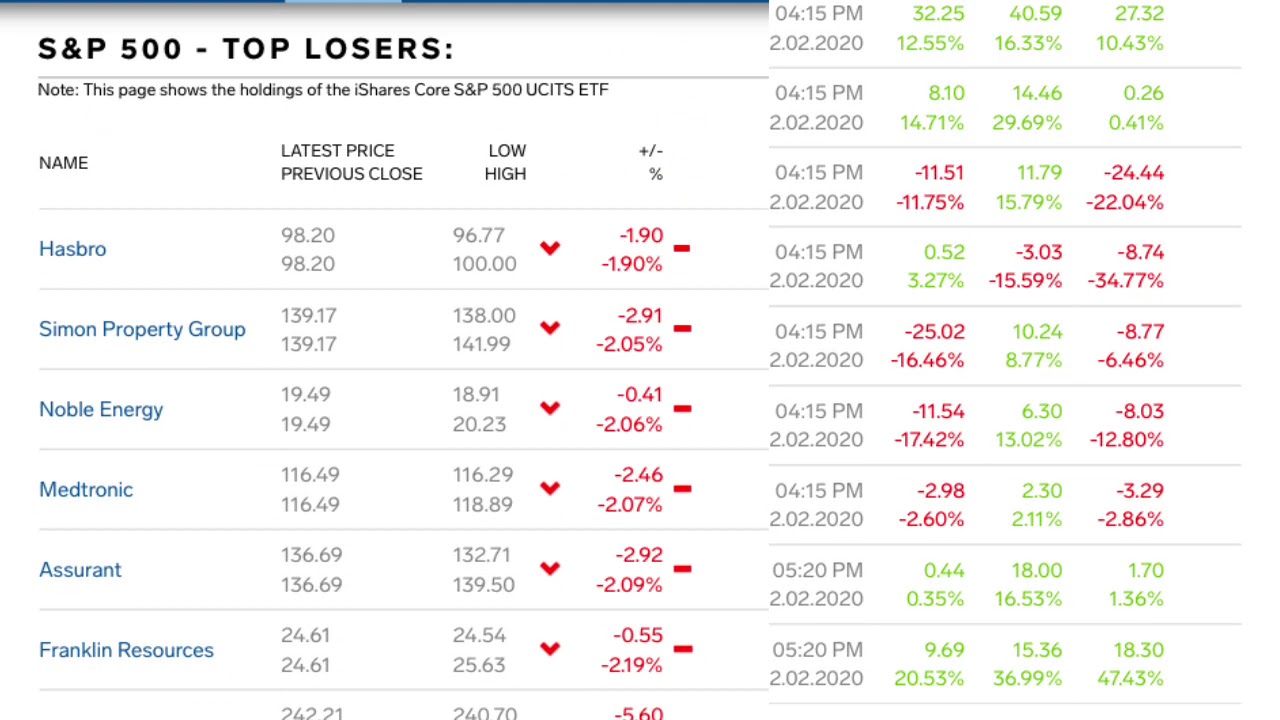 us-s-p-500-index-today-top-gainers-top-losers-12-feb-2020-youtube