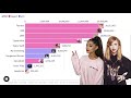 Taylor Swift vs Ariana Grande Album Sales Battle | Chart History