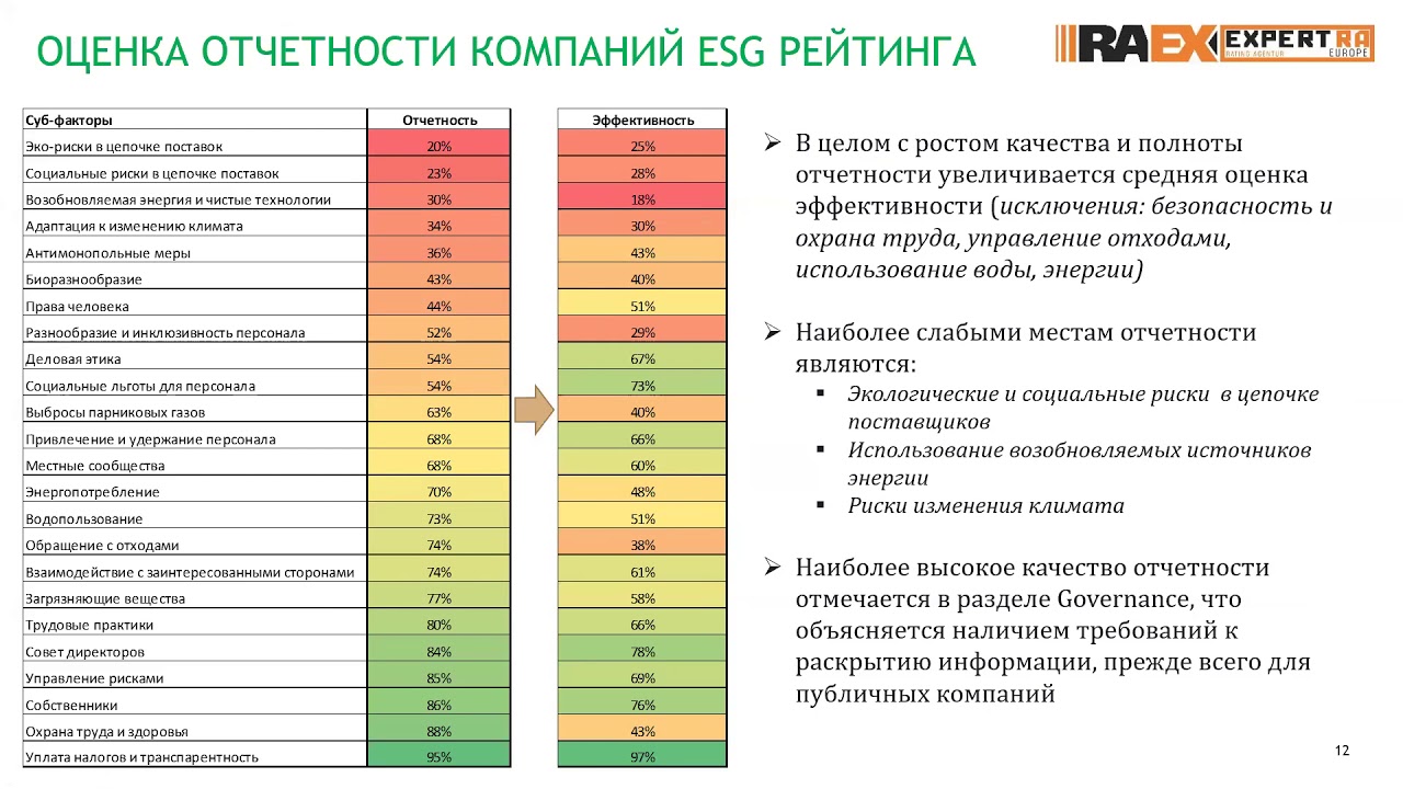 Оценочные организации россии. ESG рейтинг. ESG риски. Климатические и экологические риски ESG. ESG рэнкинг.