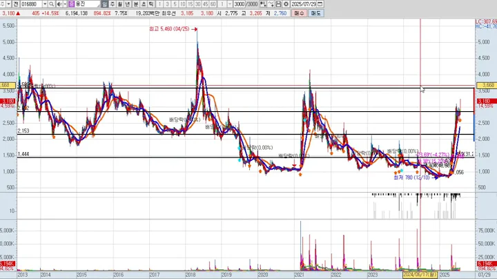 웅진 7차 016880 패턴분석 및 투자전략