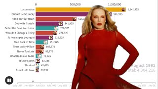 Kylie Minogue Singles Sales Battle | Chart History