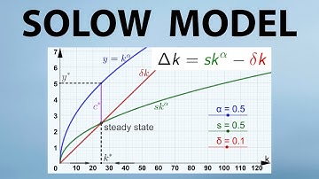 SOLOW MODEL + Economic Growth | Capital Accumulation, Saving, Steady State (Calculation + Figures)