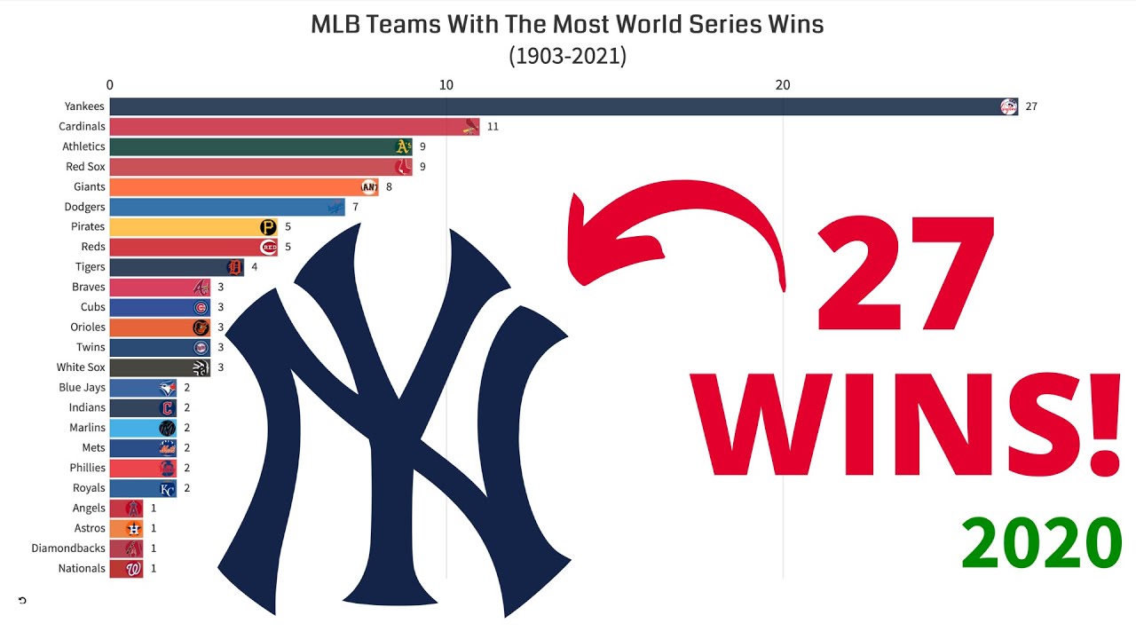 MLB Teams With The Most World Series Wins (19032021) YouTube