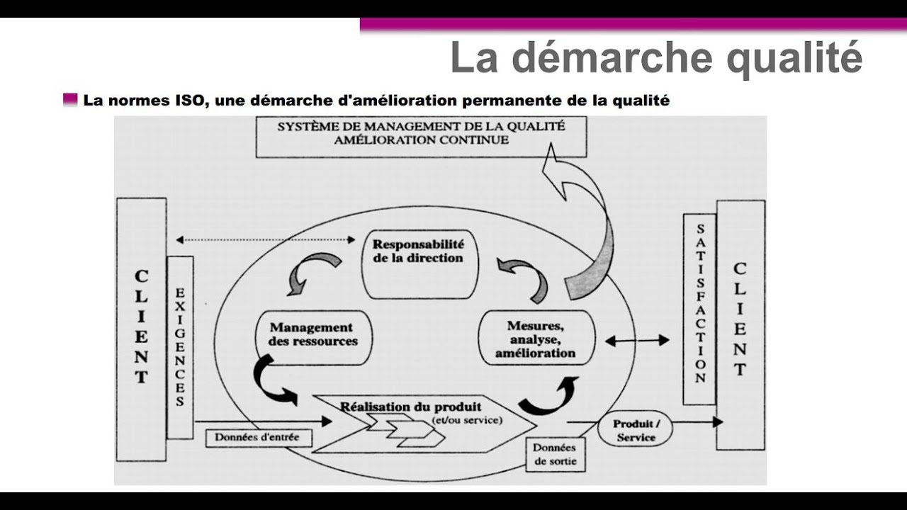 la demarche qualite principe de la normes iso youtube
