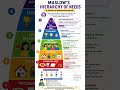 #Maslow Hierarchy Of Needs #Psychology #Educational Shorts #Human Needs #@Nurse's Artistry #Shorts