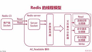 7-2-1 Redis 架构单线程模型原理解析