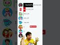 MrBeast vs cocomelon vs pewdiepie vs IShowSpeed vs UR christiano #shorts