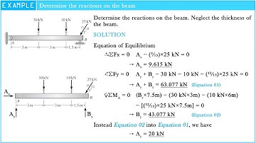 Determine the reaction on the beam.