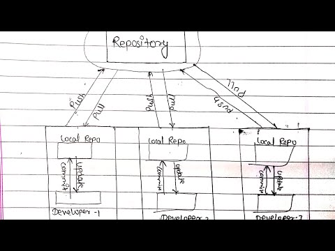 What is a Distributed Version Control System (DVCS)? | Git Explained | DVCS vs CVCS