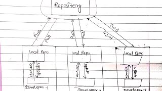 Celebrity What is a Distributed Version Control System (DVCS)? | Git Explained | DVCS vs CVCS Net Worth