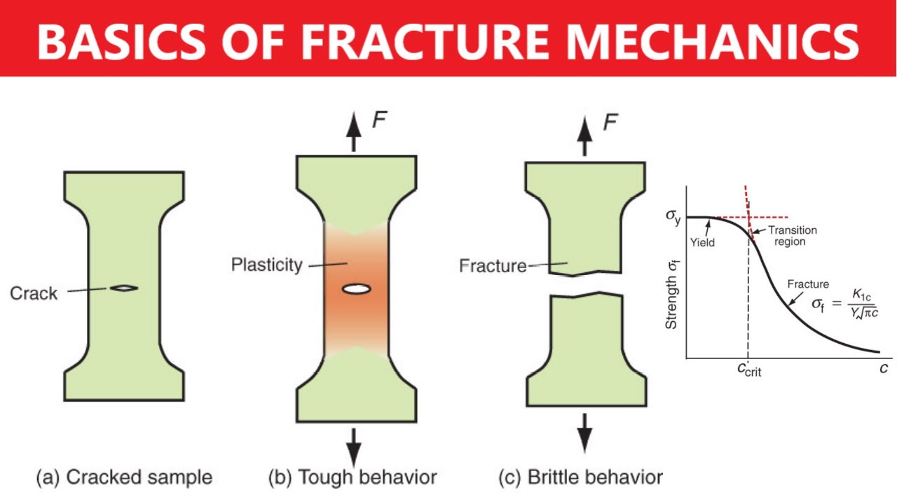 Basics of Fracture Mechanics - YouTube