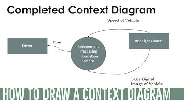 How to draw a Simple Context Diagram (Infringement Processing System)
