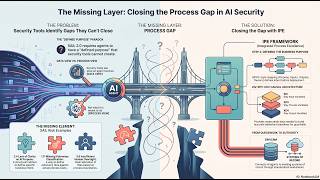 SAIL 2.0 Needs a Process Layer - Problem solved with IPE