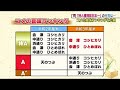 特A獲得数日本一の【ふくしまの米】に何が！？　食味試験でランクダウン　日照の寡少と低温が原因か (22/03/03 19:24)