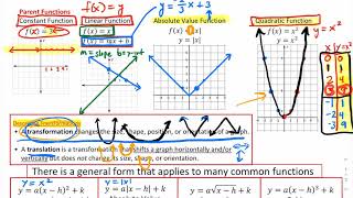 2.1 - Parent Functions and Transformations Part 1 of 2