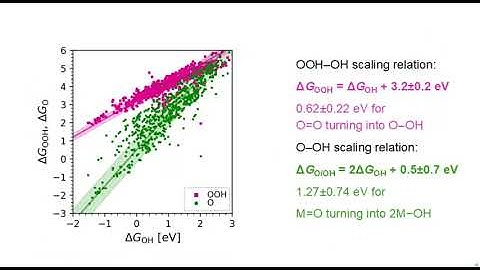 Twenty Years After: Scaling Relations in Oxygen Electrocatalysis and Beyond (AI-version)