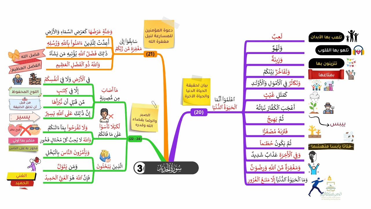 احفظ سورة الحديد بالخرائط الذهنية بالتكرار ومع التدبر (3)