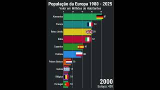 População da Europa 1980 a 2025 #população #population #demografía