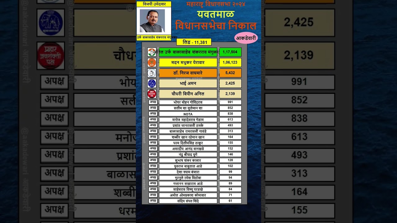 Yavatmal   vidhan sabha result 2024 | BALASAHEB MANGULKAR|  