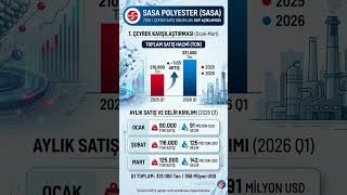 Sasa’nın satışları ilk çeyrekte %55 arttı #sasapolyester #sasa #bist100 #bist #borsaistanbul