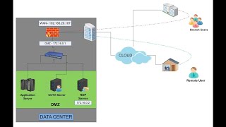 Sophos Firewall - Port Forwarding | DNAT
