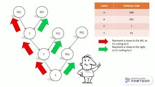 Huffman coding