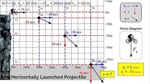 How to Solve Projectile Problems (Horizontal Launch)