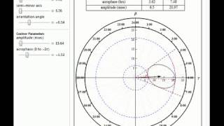 Cosinor Analysis Using Rotating Ellipse Tangents and Circle Collisions