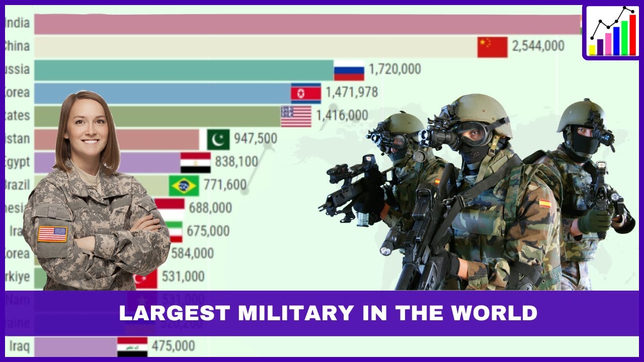 Top 10 Largest Armies in the World, 1985-2023, A Military Power Ranking