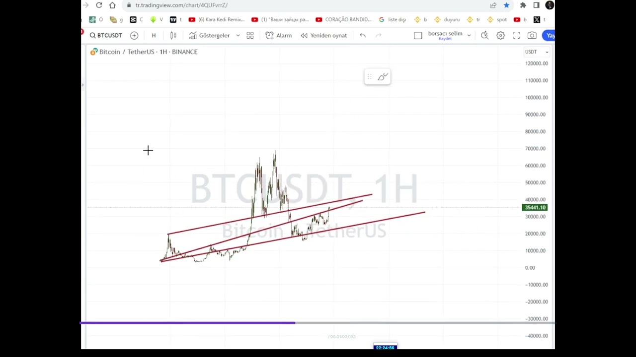 btcusdt Technical Analysis 