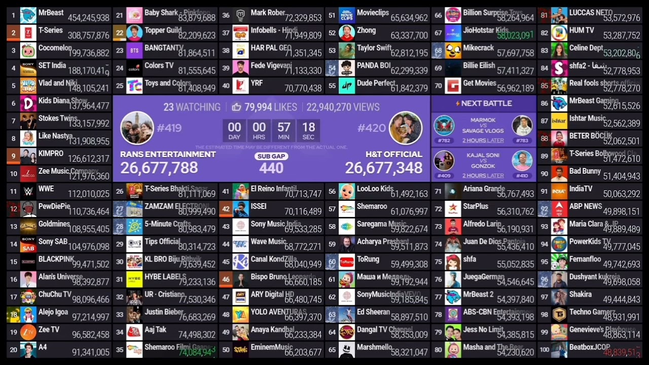 Таймлапс подсчета 100 лучших показателей подписчиков в реальном времени (48 ч) 