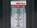 あの職業の年収このくらい🤫#職業ランキング#年収ランキング#年収#転職#資産運用