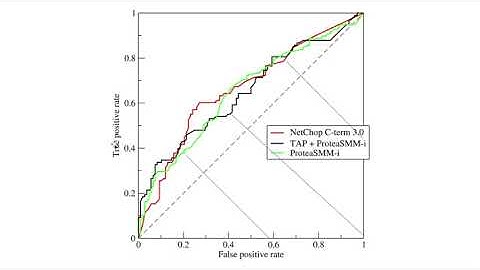 [의료데이터로 하는 데이터분석 (Kaggle)]ROC Curve