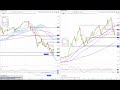 Daily Technical Update 19.09.24 with JPY pairs bouncing, Gold and Silver pushing higher