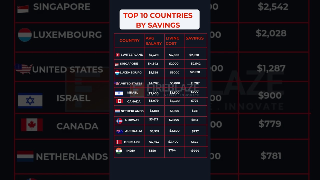 Top 10 Countries with the Highest Monthly Savings 💰