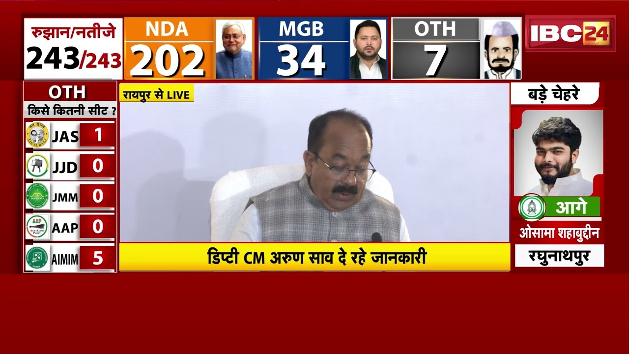 Sai Cabinet Meeting Decision LIVE: साय कैबिनेट की बैठक खत्म। इन अहम प्रस्तावों को मिली मंजूरी