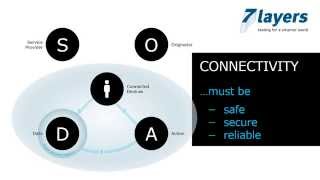 Smart Services Process