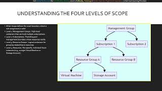 Module 7 Mastering Azure RBAC Assigning Roles at Different Scopes (AZ-104 Microsoft Azure)