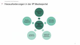 #FOSSGIS2026 Wie die Community zusammenhält: Erfahrungen aus der IP Masterportal