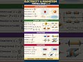 Electricity &amp; Magnetism in 1 Page ⚡ Ultimate JEE Formula Sheet!#physicsconceptsbyalisir