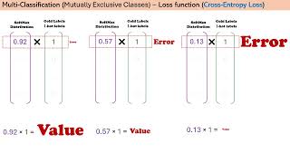 Deep Learning: Multi-Classification (Mutually Exclusive Classes) – Cross-Entropy Loss function