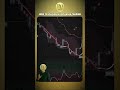 How to Use Indicators the Right Way in Forex 📊🔥#trading #gold #forex #shorts #xauusd #strategy