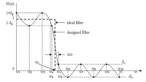 DSP Lecture 17: FIR filter design (Chebyshev)